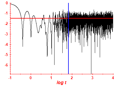 Survival probability log